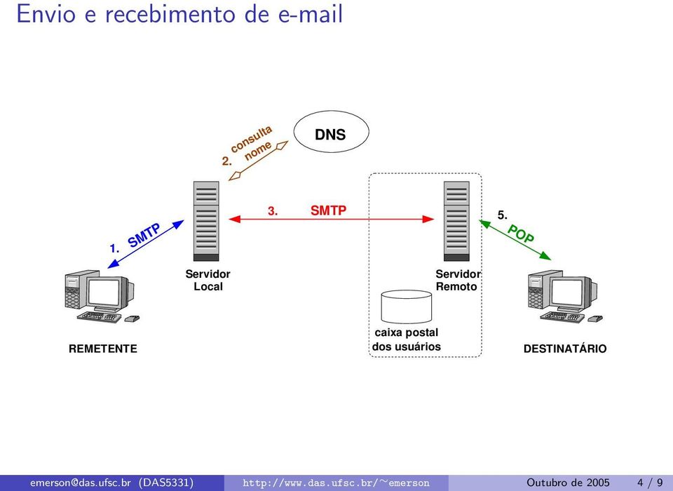 Local Remoto REMETENTE caixa postal dos usuários