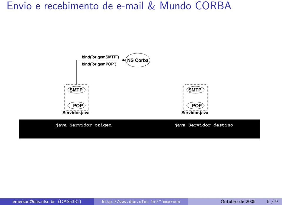 origem java destino emerson@das.ufsc.