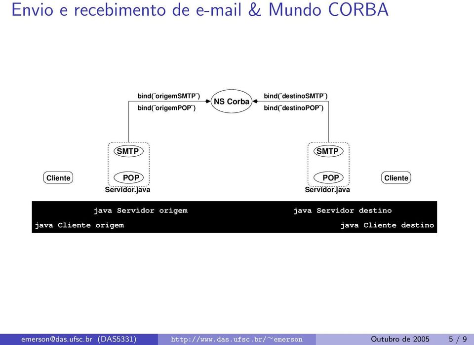 java Cliente origem java origem java destino java Cliente destino