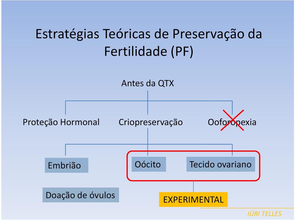 Hormonal Criopreservação Ooforopexia