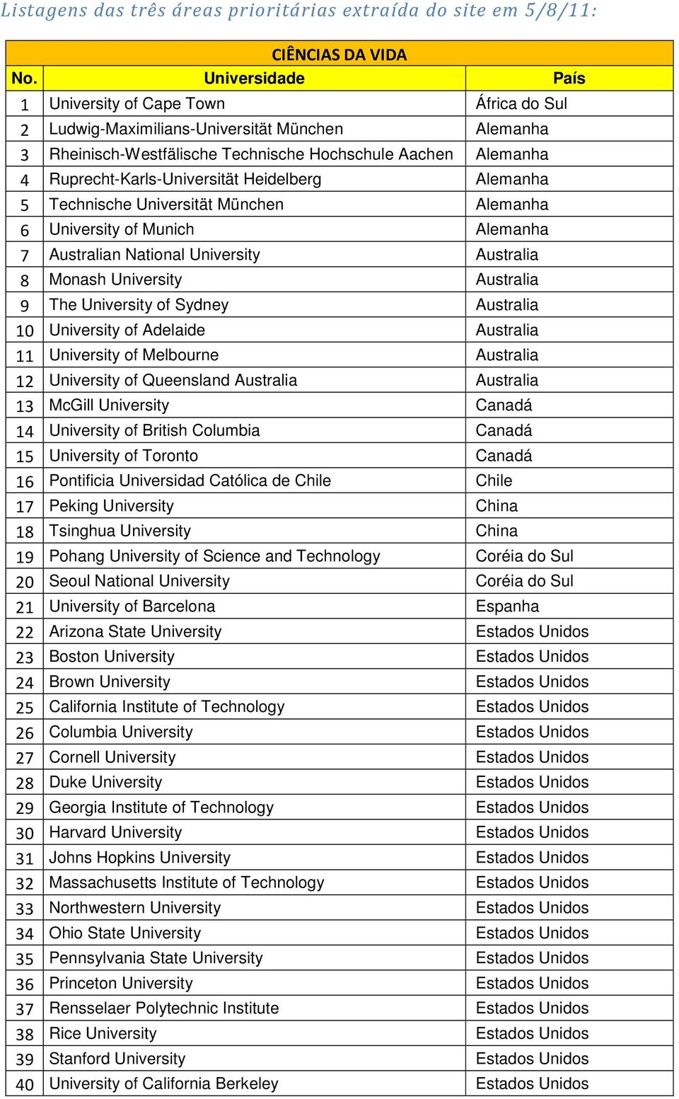 Heidelberg Alemanha 5 Technische Universität München Alemanha 6 University of Munich Alemanha 7 Australian National University Australia 8 Monash University Australia 9 The University of Sydney