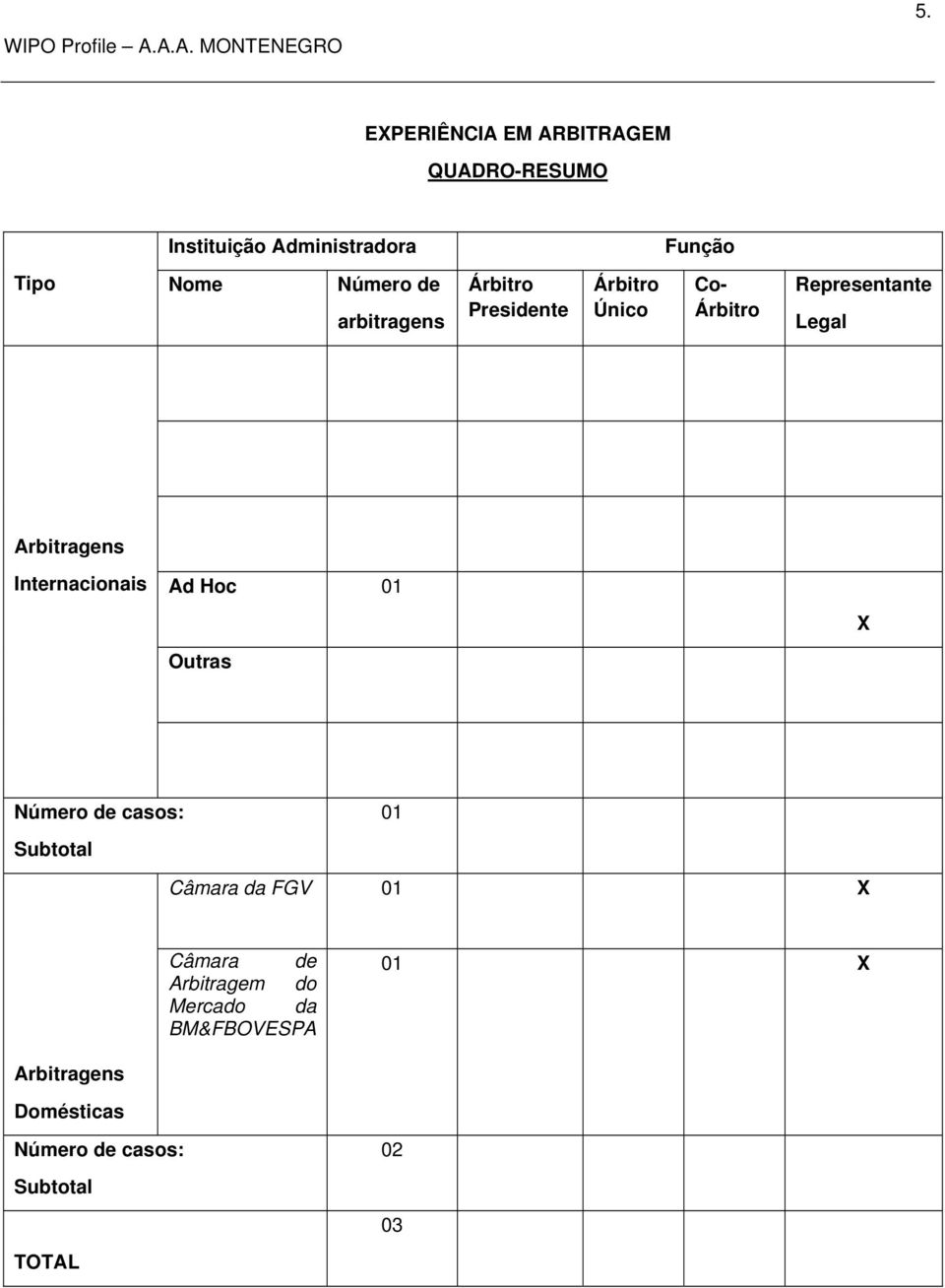 Internacionais Ad Hoc 01 Outras X Número de casos: Subtotal 01 Câmara da FGV 01 X Câmara