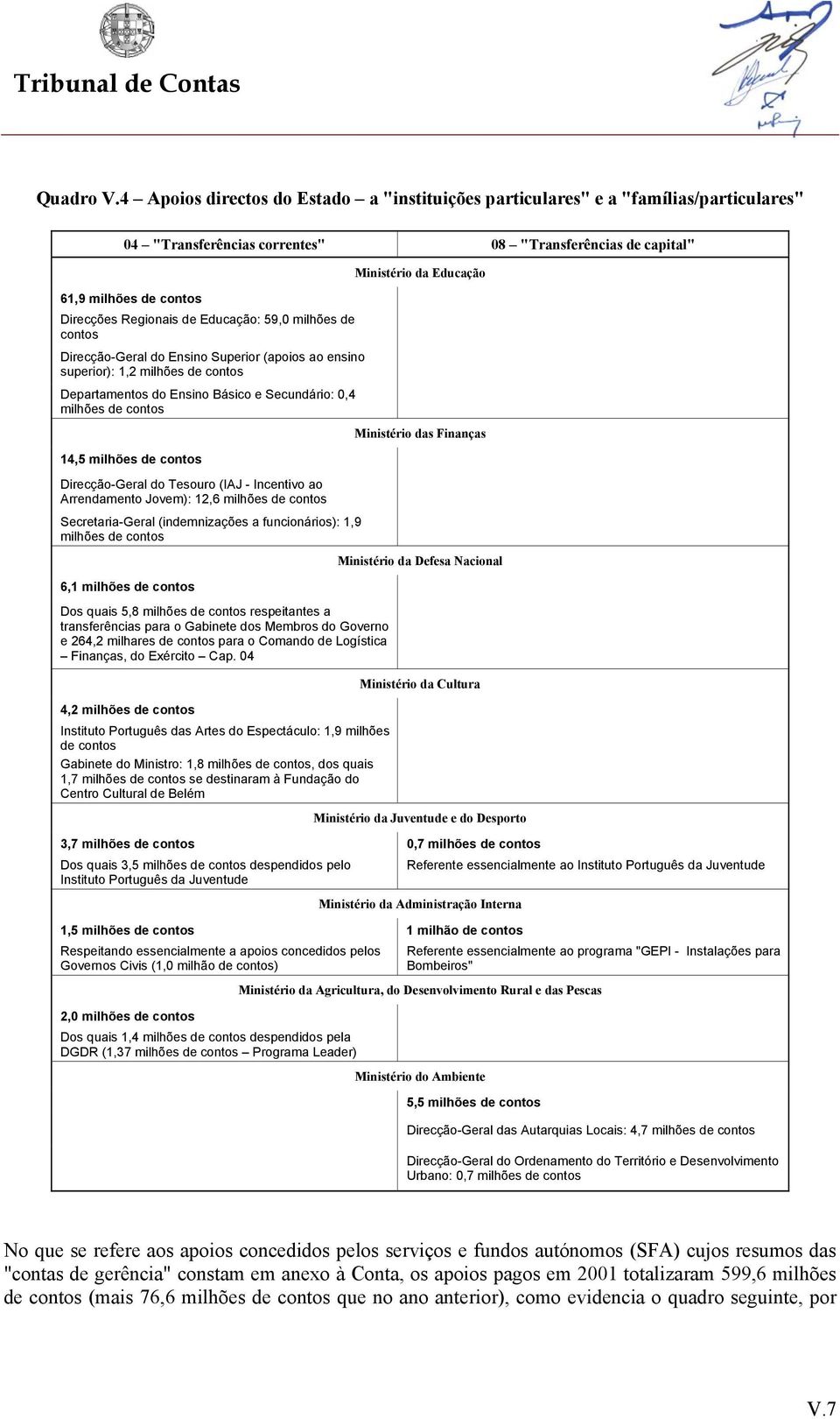 Educação: 59,0 milhões de contos Direcção-Geral do Ensino Superior (apoios ao ensino superior): 1,2 milhões de contos Departamentos do Ensino Básico e Secundário: 0,4 milhões de contos 14,5 milhões