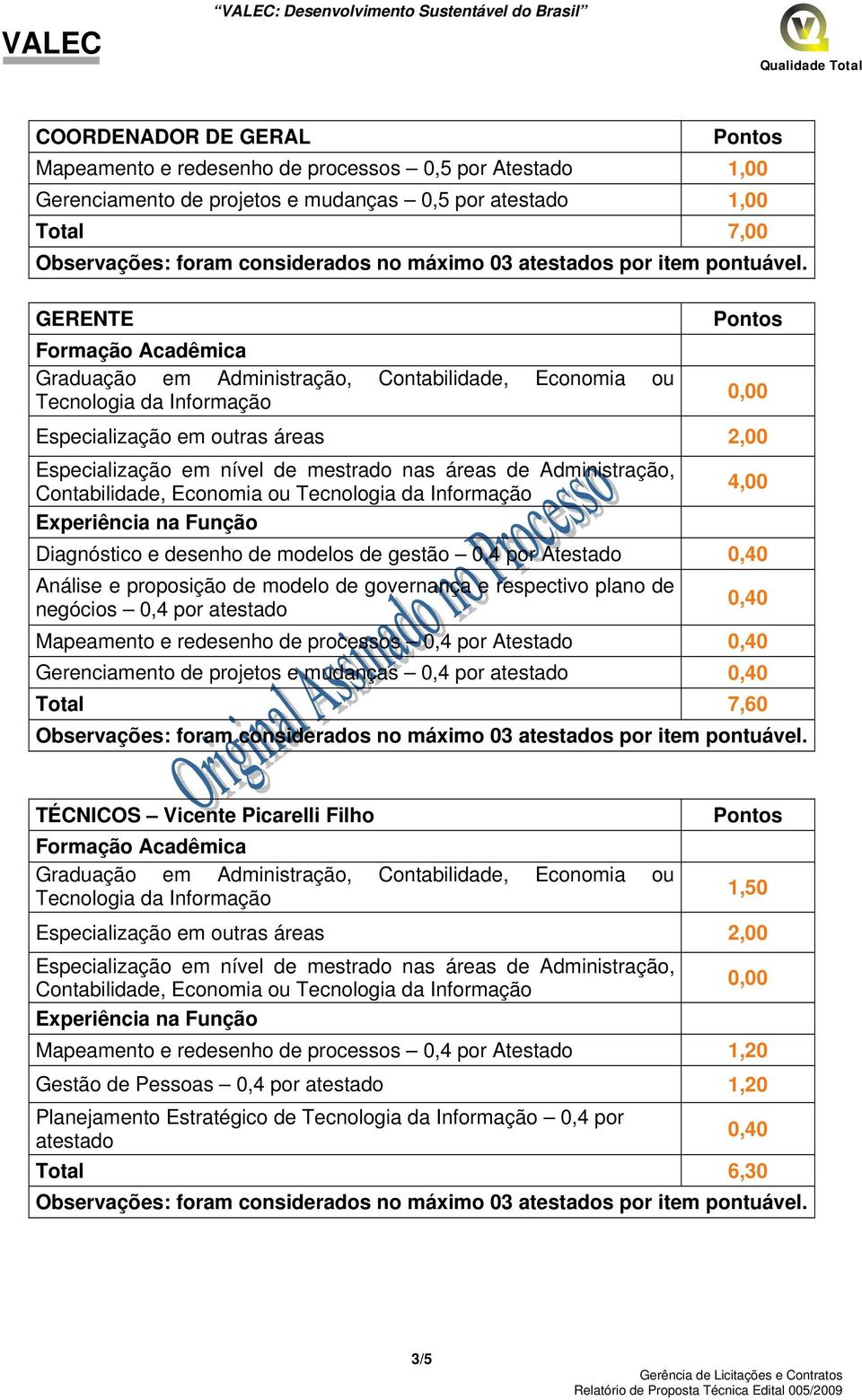 por 0,40 Mapeamento e redesenho de processos 0,4 por Atestado 0,40 Gerenciamento de projetos e mudanças 0,4 por 0,40 Total 7,60 TÉCNICOS Vicente Picarelli Filho