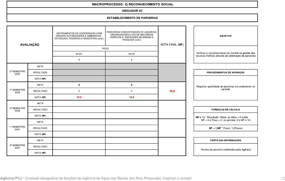 ) OBJETIVO AVALIAÇÃO PESO NOTA FINAL (NF) 50,0% 50,0% 1 1 Verificar o reconhecimento do Comitê na gestão dos recursos hídricos através da celebração de parcerias 2005 PROCEDIMENTOS DE APURAÇÃO 2 2 3