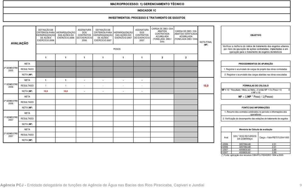 CARGA DE DBO / DIA ABATIDA CONTRATADA ACUMULADA (TONELADA DBO / DIA) CARGA DE DBO / DIA ABATIDA VERIFICADA ACUMULADA (TONELADA DBO / DIA) 1 1 1 1 1 1 2 2 NOTA FINAL (NF) OBJETIVO Verificar a melhoria