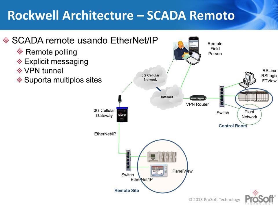 Network Remote Field Person RSLinx RSLogix FTView Internet 3G Cellular Gateway