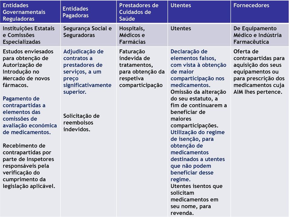 Pagamento de contrapartidas a elementos das comissões de avaliação económica de medicamentos.