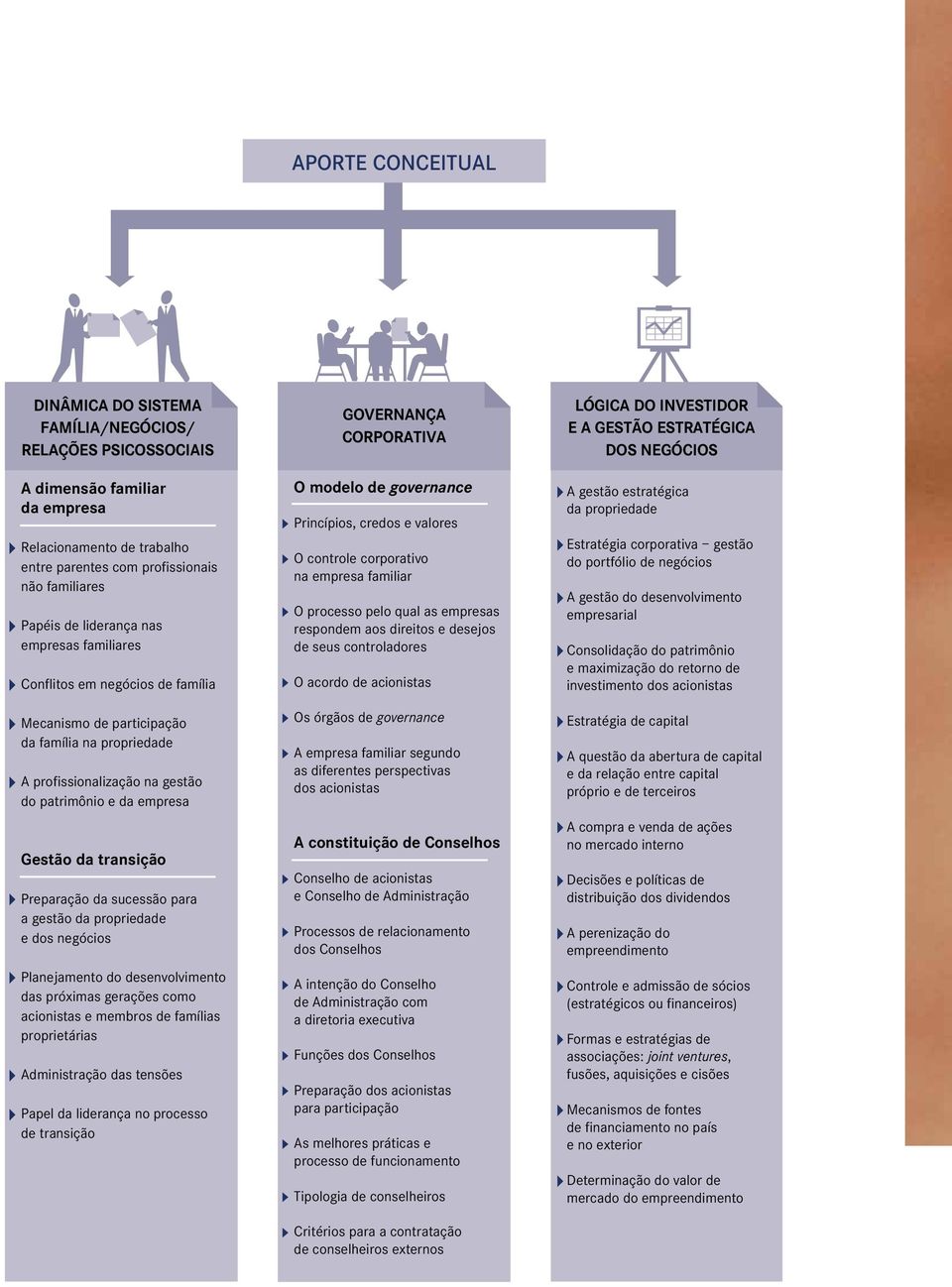 Preparação da sucessão para a gestão da propriedade e dos negócios Planejamento do desenvolvimento das próximas gerações como acionistas e membros de famílias proprietárias Administração das tensões