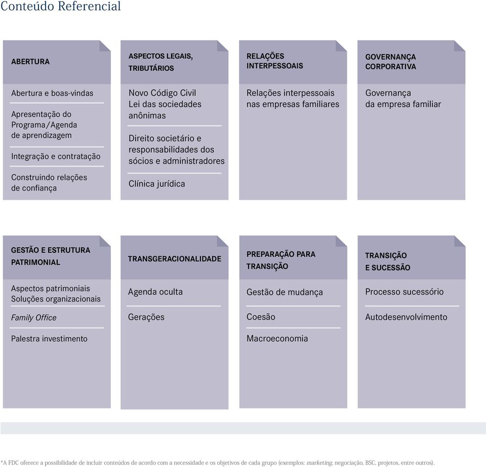 empresa familiar Construindo relações de confiança Clínica jurídica GESTÃO E ESTRUTURA PATRIMONIAL TRANSGERACIONALIDADE PREPARAÇÃO PARA TRANSIÇÃO TRANSIÇÃO E SUCESSÃO Aspectos patrimoniais Soluções