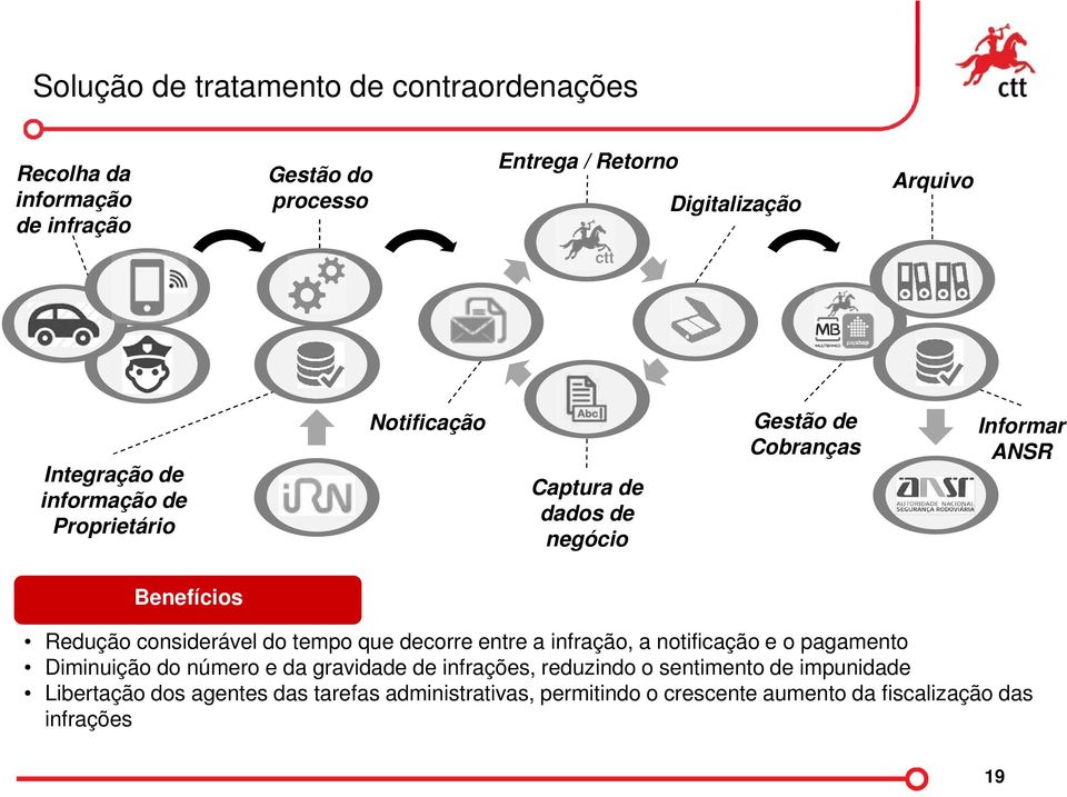 considerável do tempo que decorre entre a infração, a notificação e o pagamento Diminuição do número e da gravidade de infrações,