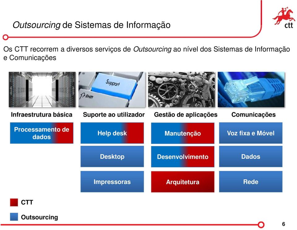 utilizador Gestão de aplicações Comunicações Processamento de dados Help desk Manutenção