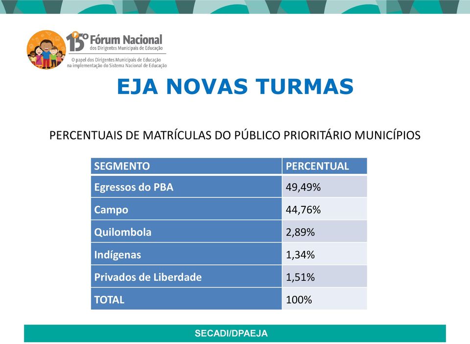 Egressos do PBA 49,49% Campo 44,76% Quilombola