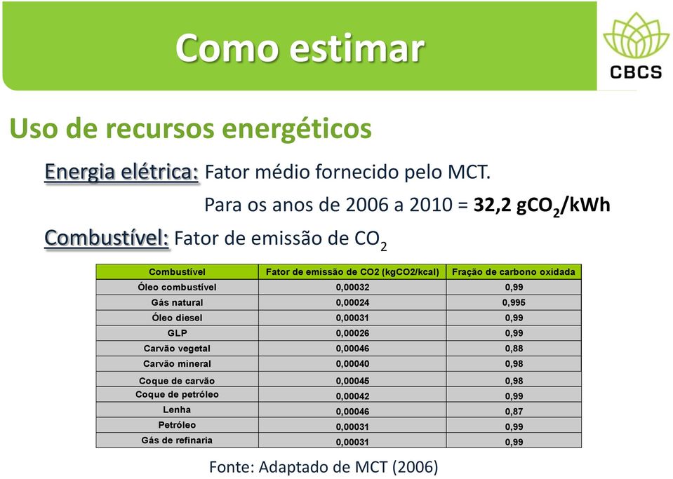 de carbono oxidada Óleo combustível 0,00032 0,99 Gás natural 0,00024 0,995 Óleo diesel 0,00031 0,99 GLP 0,00026 0,99 Carvão vegetal 0,00046