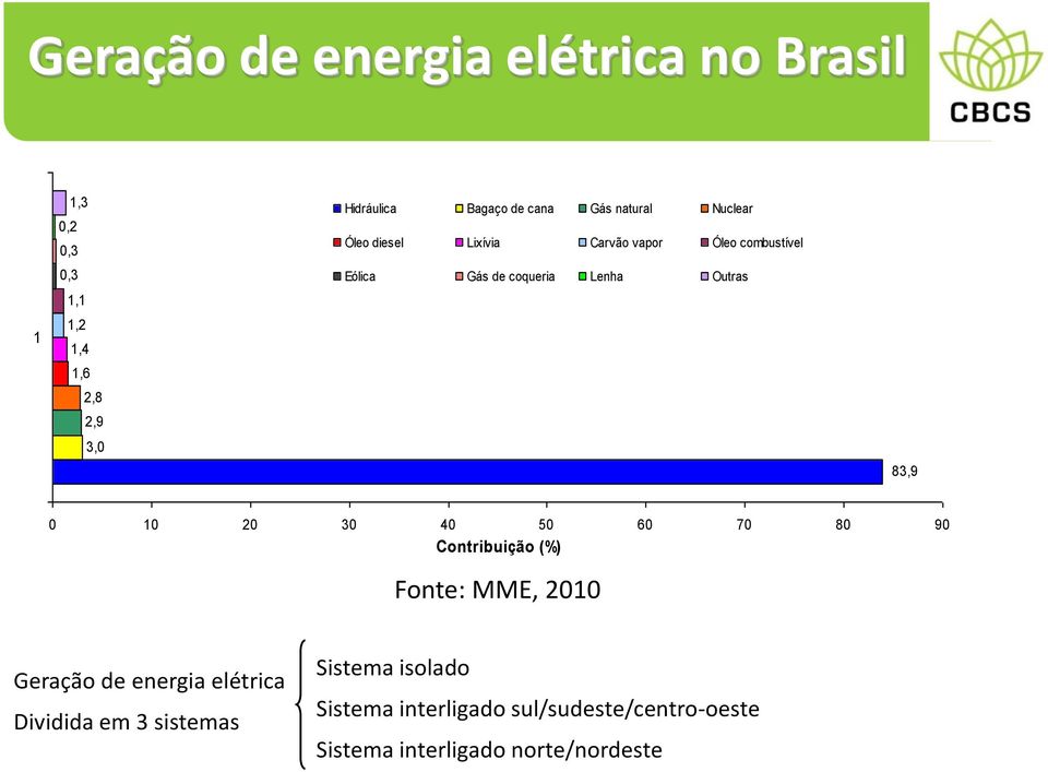 Outras 83,9 0 10 20 30 40 50 60 70 80 90 Contribuição (%) Fonte: MME, 2010 Geração de energia elétrica