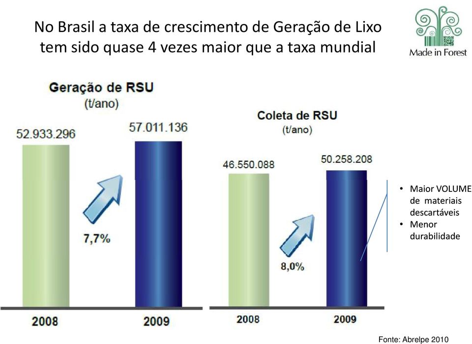 taxa mundial Maior VOLUME de materiais