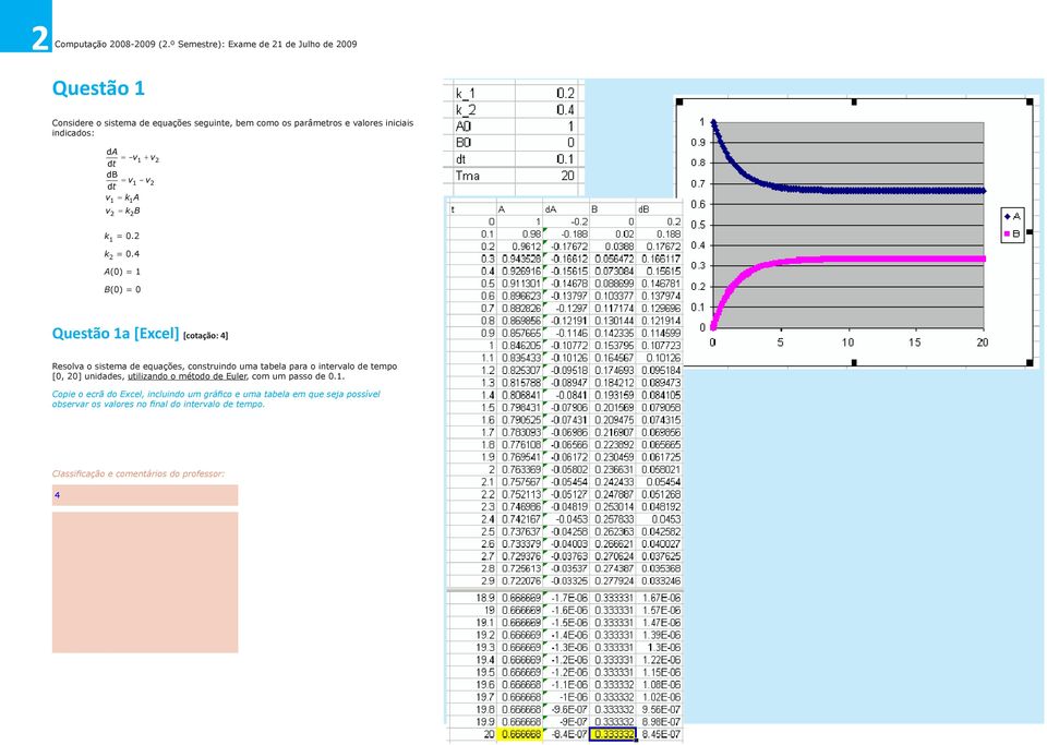 indicados: da = - v + v dt db = v1 - v2 dt v1 = k1a v = k B 2 2 1 2 k 1 = 0.2 k 2 = 0.