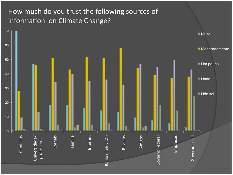 70 Muito 60 Moderadamente 50 Um pouco 40 30 Nada Não sei 20 10 0