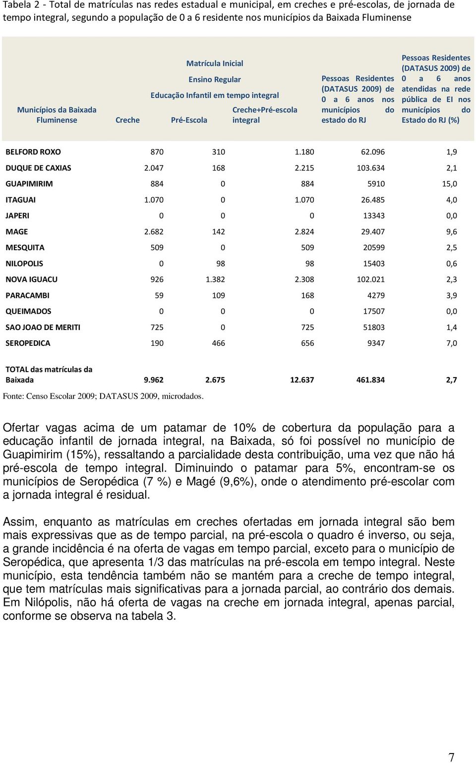 municípios do estado do RJ Pessoas Residentes (DATASUS 2009) de 0 a 6 anos atendidas na rede pública de EI nos municípios do Estado do RJ (%) BELFORD ROXO 870 310 1.180 62.096 1,9 DUQUE DE CAXIAS 2.