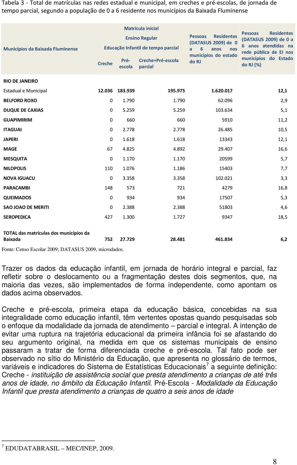 municípios do estado do RJ Pessoas Residentes (DATASUS 2009) de 0 a 6 anos atendidas na rede pública de EI nos municípios do Estado do RJ (%) RIO DE JANEIRO Estadual e Municipal 12.036 183.939 195.