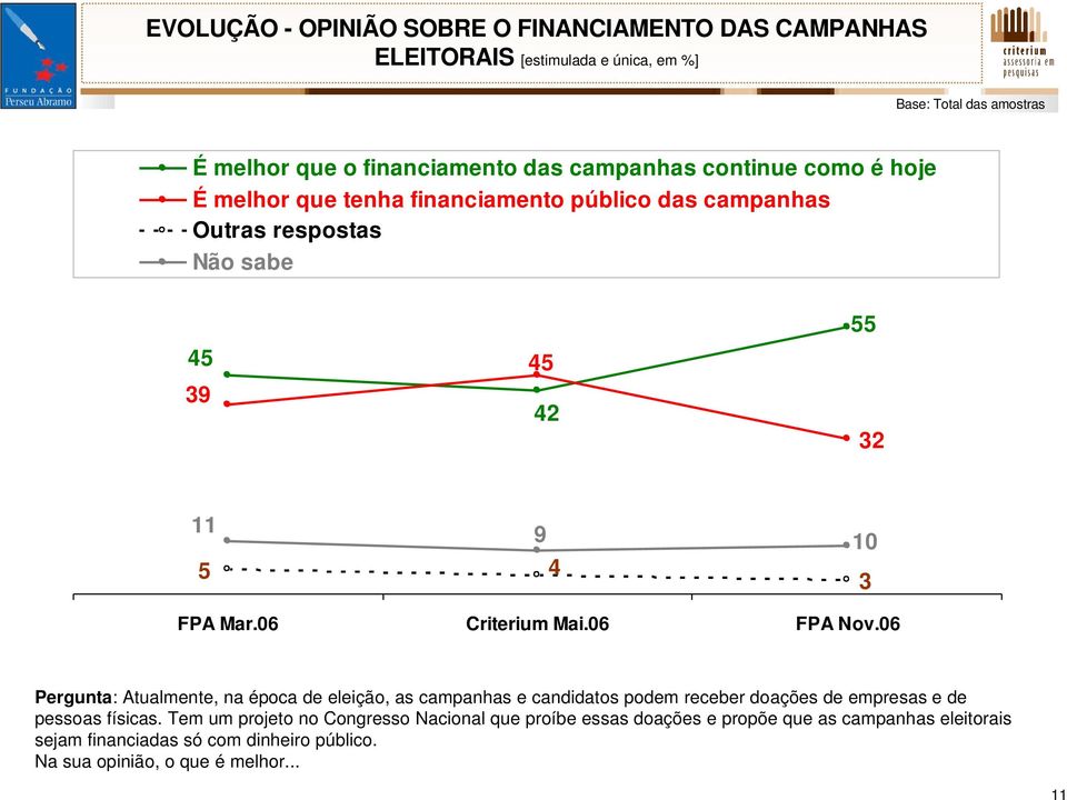 06 Criterium Mai.06 FPA Nov.06 Pergunta: Atualmente, na época de eleição, as campanhas e candidatos podem receber doações de empresas e de pessoas físicas.