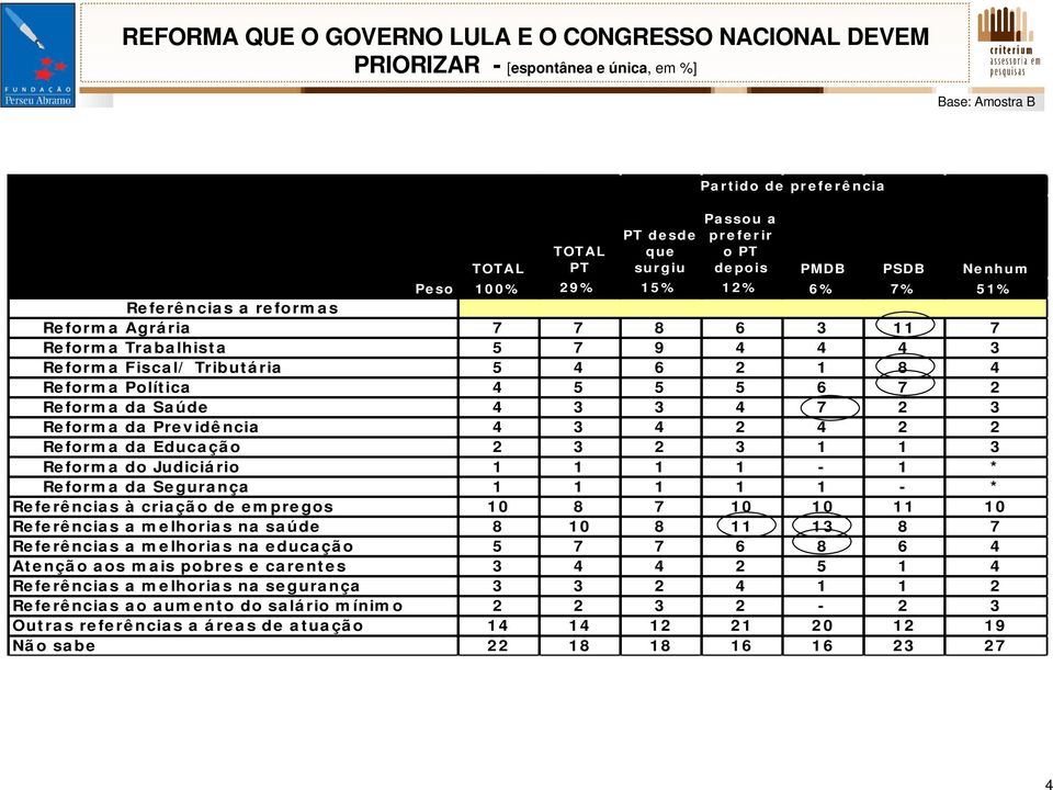 4 Re form a Polít ica 4 5 5 5 6 7 2 Re form a da Sa úde 4 3 3 4 7 2 3 Re form a da Pre v idê ncia 4 3 4 2 4 2 2 Re form a da Educa çã o 2 3 2 3 1 1 3 Re form a do Judiciá rio 1 1 1 1 1 * Re form a da