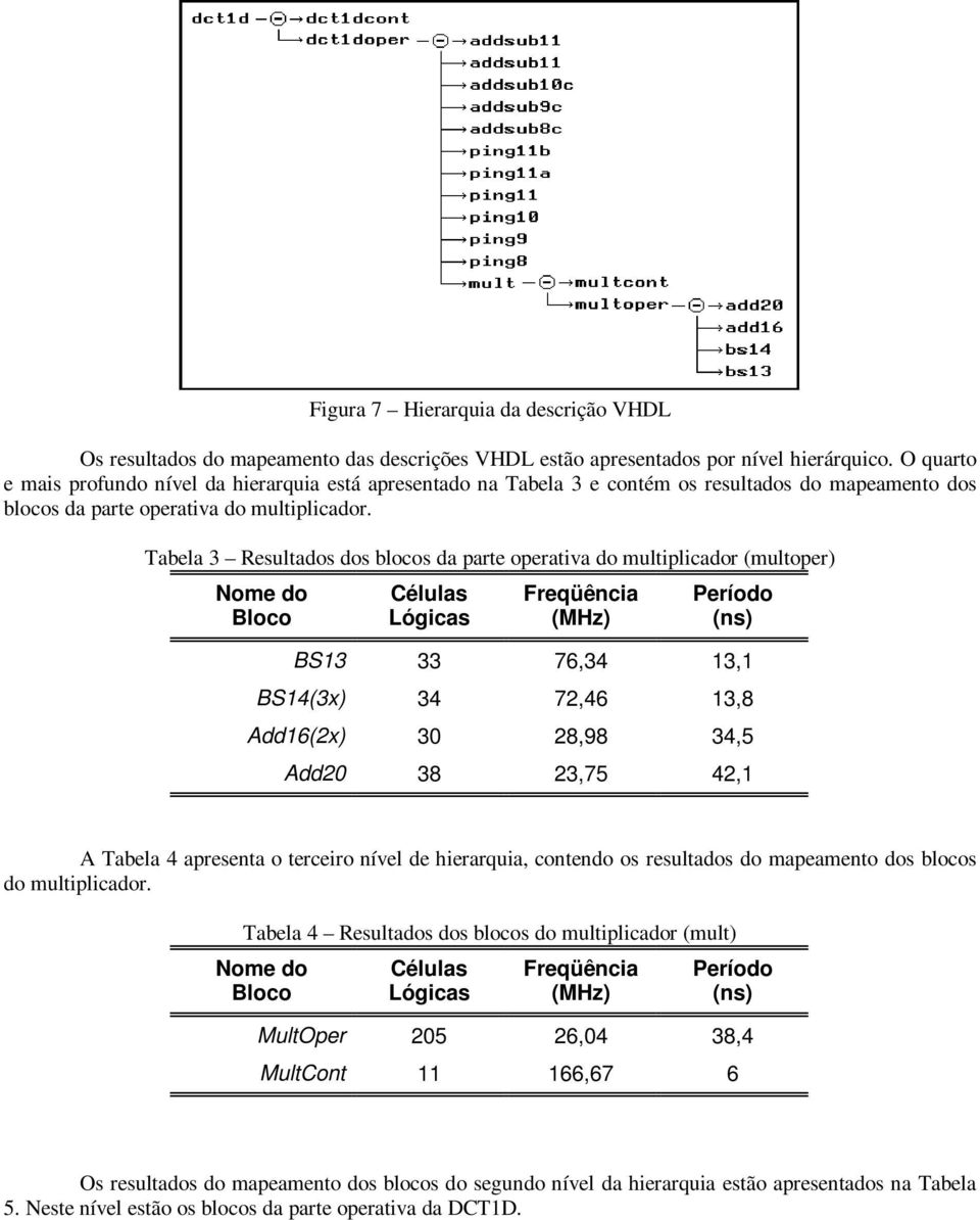 Tabela 3 Resultados dos blocos da parte operativa do multiplicador (multoper) Nome do Bloco Células Lógicas Freqüência (MHz) Período (ns) BS13 33 76,34 13,1 BS14(3x) 34 72,46 13,8 Add16(2x) 30 28,98