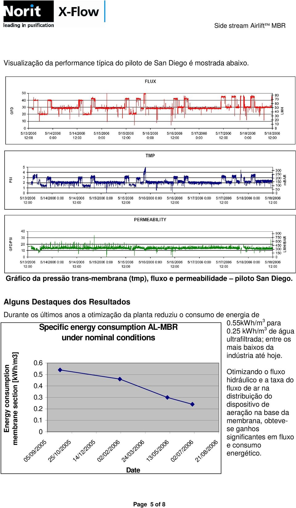 1 Specific energy consumption AL-MBR under nominal conditions 0 05/09/2005 25/10/2005 14/12/2005 02/02/2006 24/03/2006 Date 13/05/2006 02/07/2006 21/08/2006 0.55kWh/m 3 para 0.