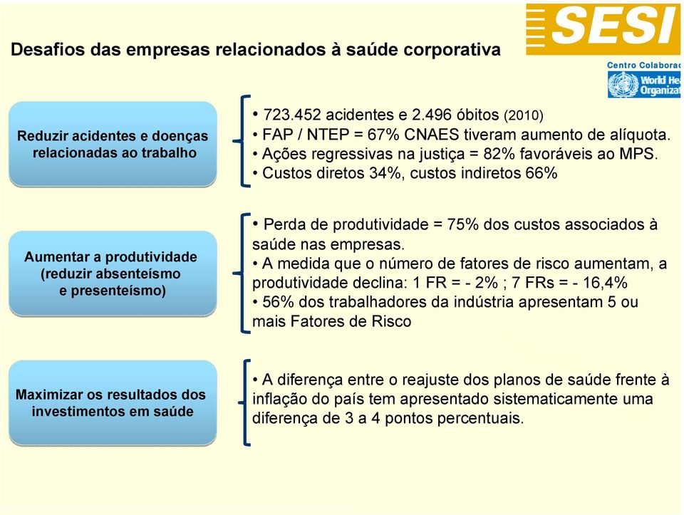 Custos diretos 34%, custos indiretos 66% Aumentar a produtividade (reduzir absenteísmo e presenteísmo) Perda de produtividade = 75% dos custos associados à saúde nas empresas.