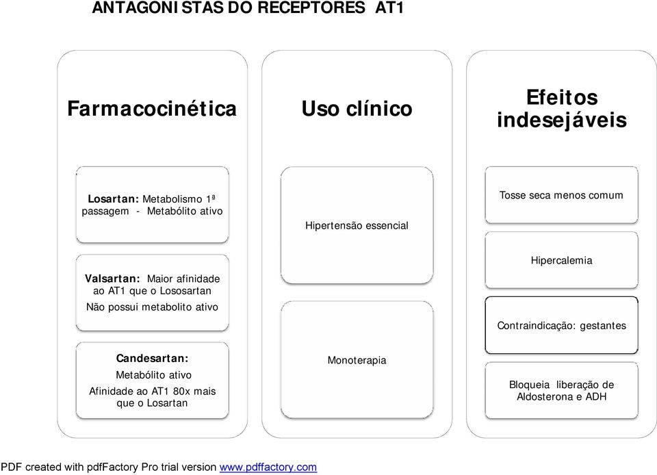 AT1 que o Lososartan Não possui metabolito ativo Hipercalemia Contraindicação: gestantes Candesartan: