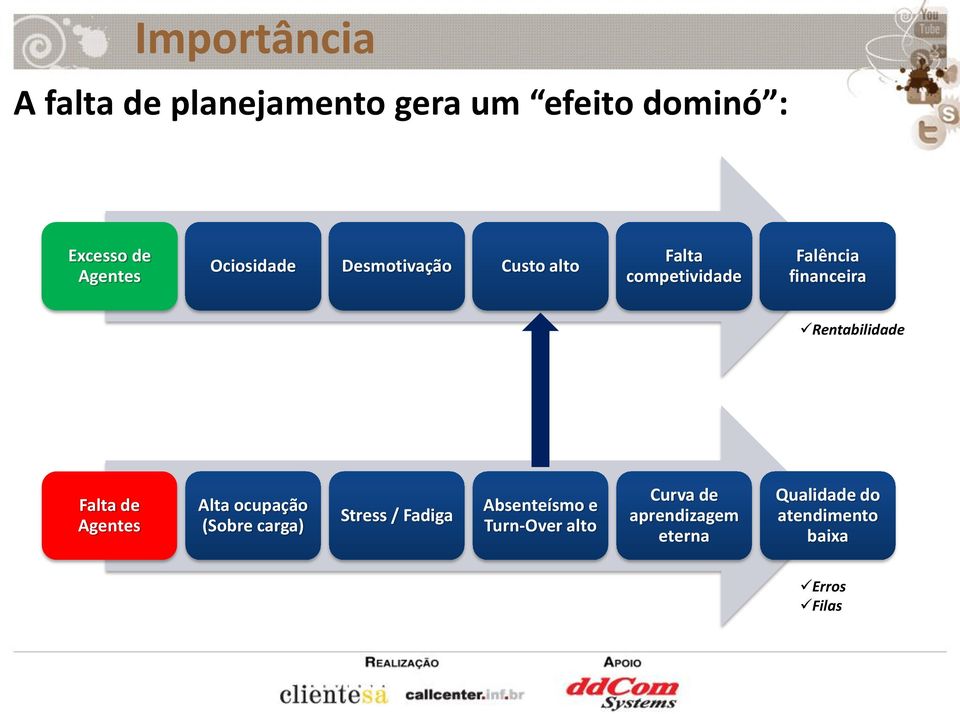 Rentabilidade Falta de Agentes Alta ocupação (Sobre carga) Stress / Fadiga