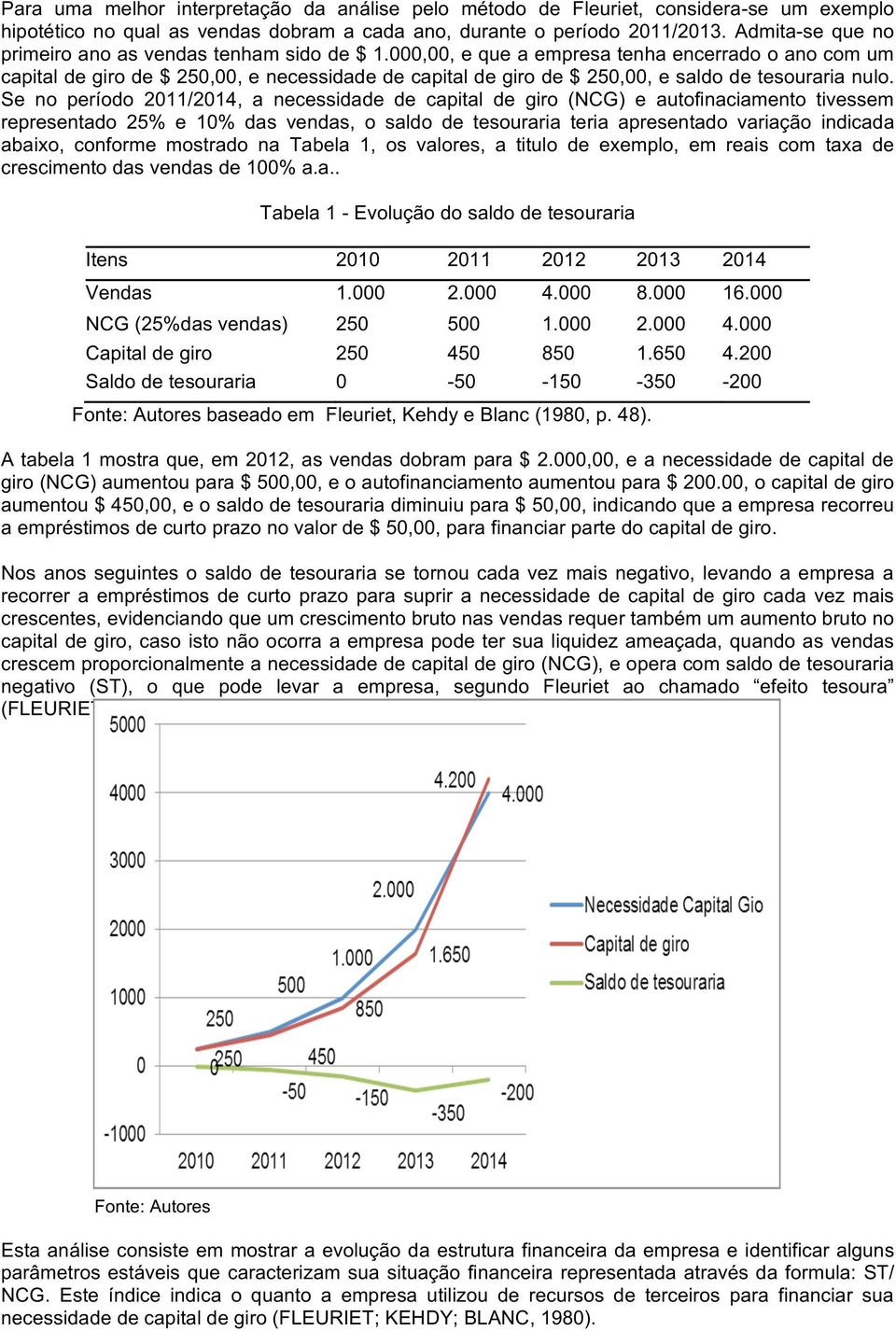 Se no período 2011/2014, a necessidade de capital de giro (NCG) e autofinaciamento tivessem representado 25% e 10% das vendas, o saldo de tesouraria teria apresentado variação indicada abaixo,