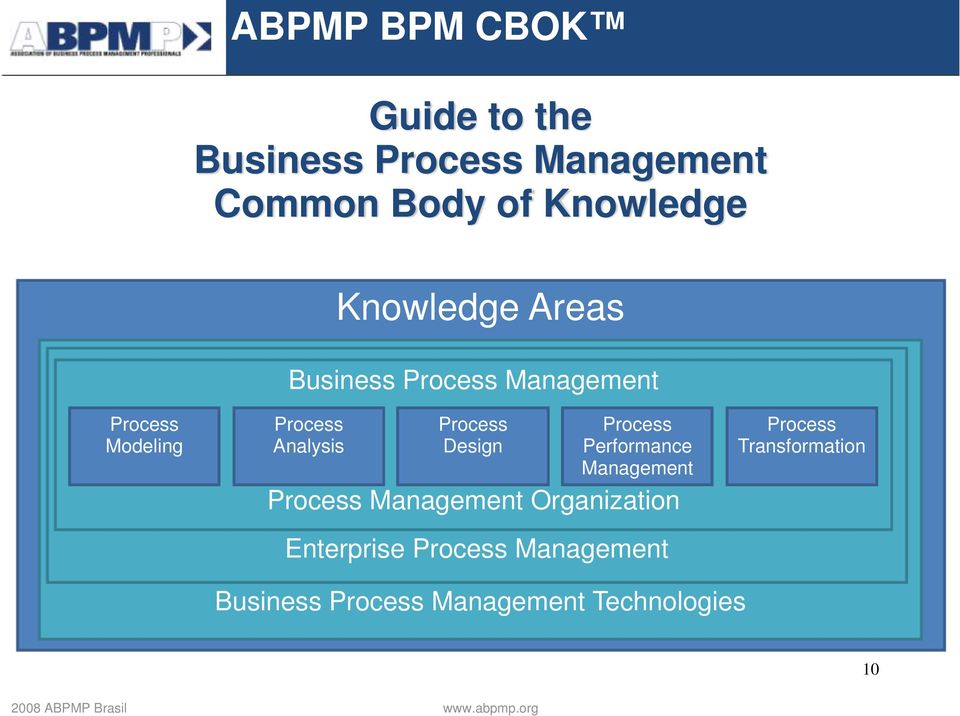 Process Design Process Performance Management Process Management Organization