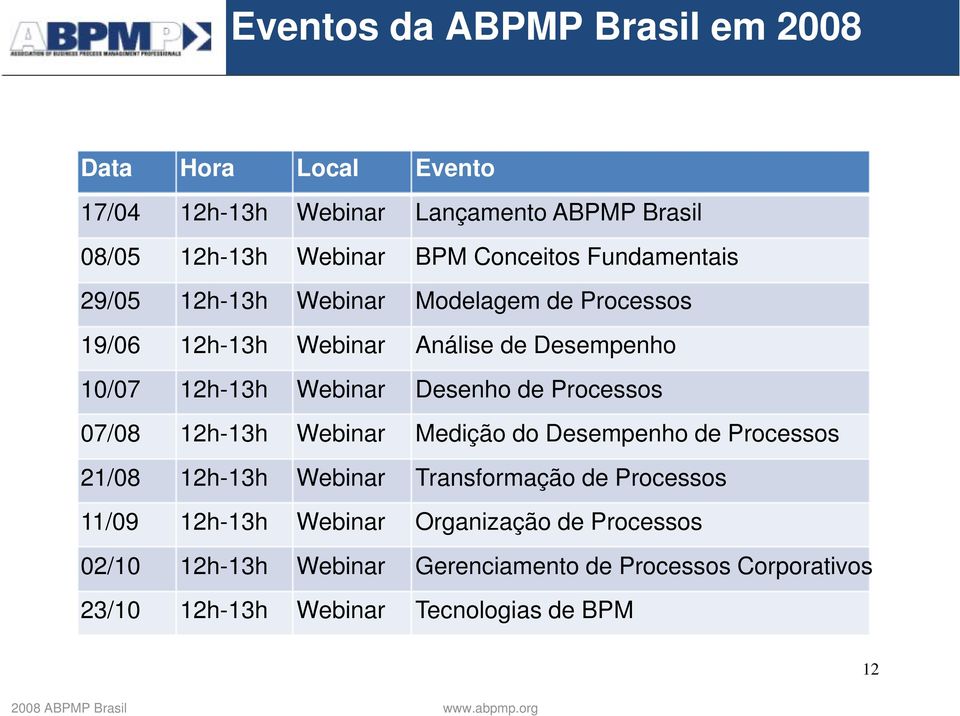 Desenho de Processos 07/08 12h-13h Webinar Medição do Desempenho de Processos 21/08 12h-13h Webinar Transformação de Processos 11/09