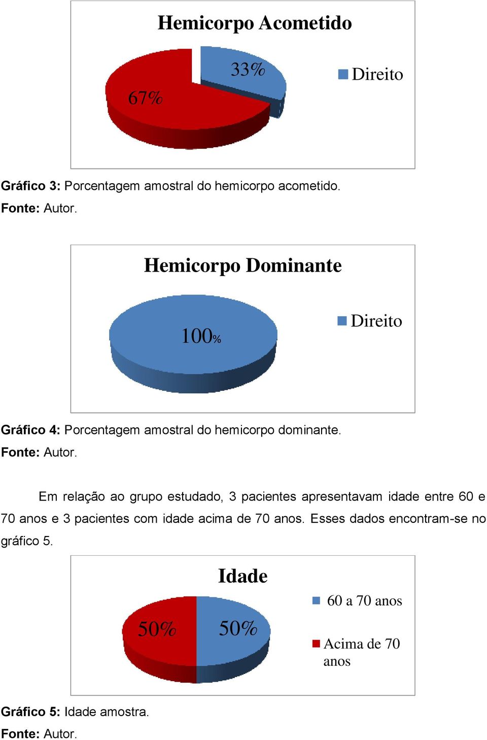 Em relação ao grupo estudado, 3 pacientes apresentavam idade entre 60 e 70 anos e 3 pacientes com idade acima de