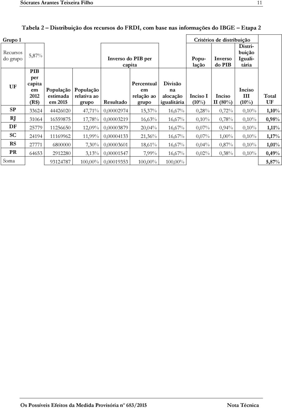 alocação igualitária Inciso I (10%) Inciso II (80%) III (10%) Total UF SP 33624 44426020 47,71% 0,00002974 15,37% 16,67% 0,28% 0,72% 0,10% 1,10% RJ 31064 16559875 17,78% 0,00003219 16,63% 16,67%