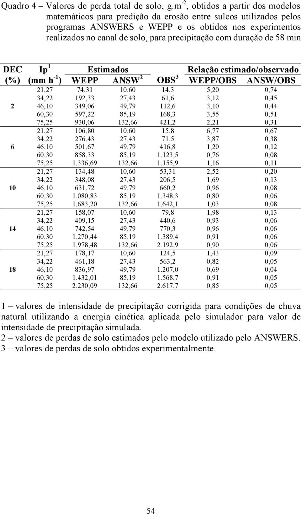 precipitação com duração de 58 min DEC Ip 1 Estimados Relação estimado/observado (%) (mm h -1 ) WEPP ANSW 2 OBS 3 WEPP/OBS ANSW/OBS 21,27 74,31 1,6 14,3 5,2,74 34,22 192,33 27,43 61,6 3,12,45 2 46,1