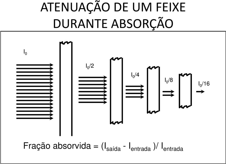 /8 I 0 /16 Fração absorvida =