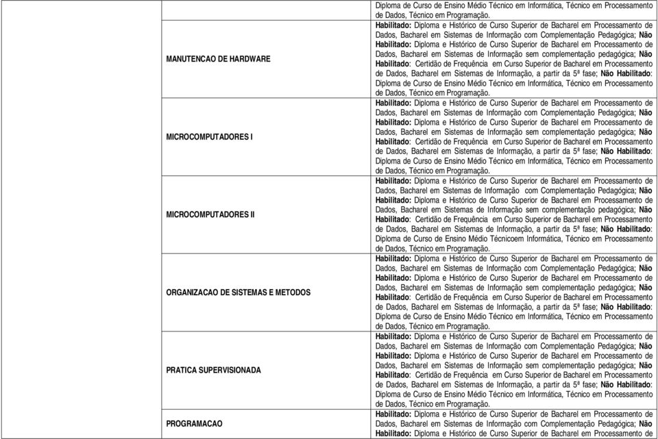 Habilitado: Diploma e Histórico de Curso Superior de Bacharel em Processamento de Dados, Bacharel em Sistemas de Informação com Complementação Pedagógica; Não Habilitado: Diploma e Histórico de Curso