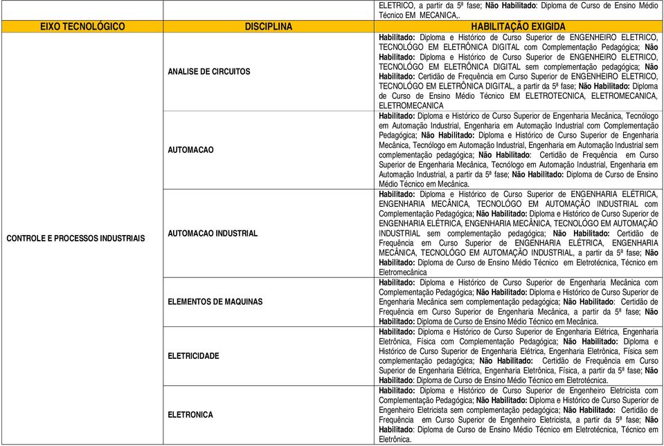 ELETRICO, TECNOLÓGO EM ELETRÔNICA DIGITAL com Complementação Pedagógica; Não Habilitado: Diploma e Histórico de Curso Superior de ENGENHEIRO ELETRICO, TECNOLÓGO EM ELETRÔNICA DIGITAL sem
