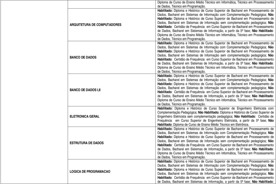 Habilitado: Diploma e Histórico de Curso Superior de Bacharel em Processamento de Dados, Bacharel em Sistemas de Informação com Complementação Pedagógica; Não Habilitado: Diploma e Histórico de Curso