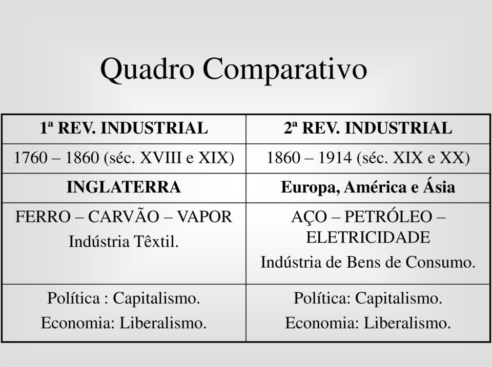 XIX e XX) INGLATERRA FERRO CARVÃO VAPOR Indústria Têxtil. Política : Capitalismo.