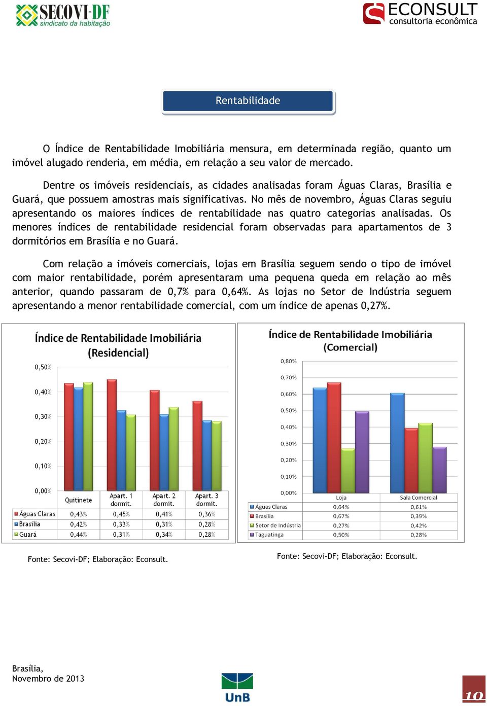 No mês de novembro, Águas Claras seguiu apresentando os maiores índices de rentabilidade nas quatro categorias analisadas.