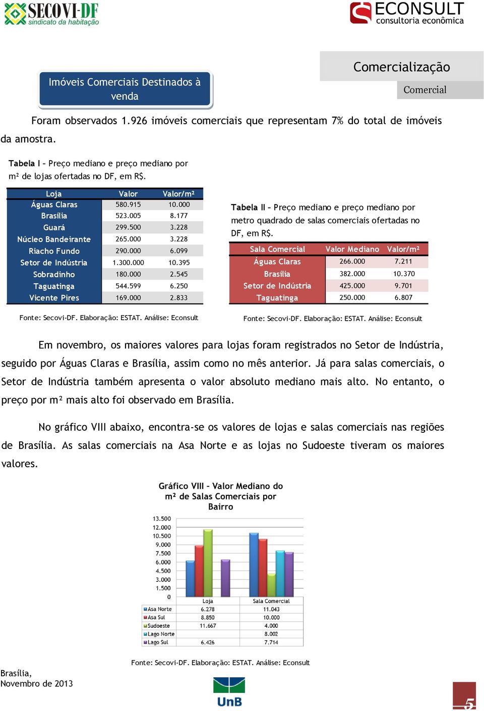 000 Brasília 523.005 8.177 Guará 299.500 3.228 Núcleo Bandeirante 265.000 3.228 Riacho Fundo 290.000 6.099 Setor de Indústria 1.300.000 10.395 Sobradinho 180.000 2.545 Taguatinga 544.599 6.