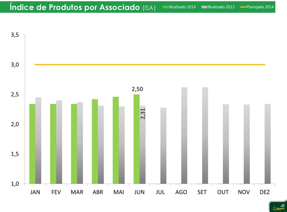 2,50 2,0 1,5 1,0 JAN FEV MAR