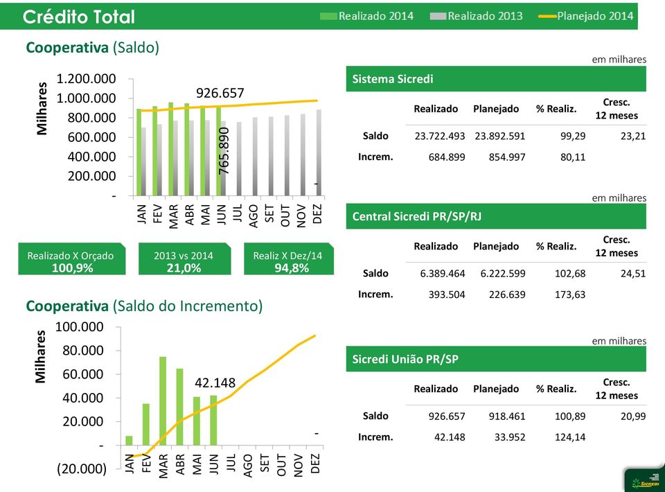 997 80,11 Central Sicredi PR/SP/RJ em milhares em milhares Realizado X Orçado 2013 vs 2014 Realiz X Dez/14 100,9% 21,0% 94,8% Cooperativa (Saldo do Incremento) 100.000 80.000 60.000 40.000 20.000 (20.