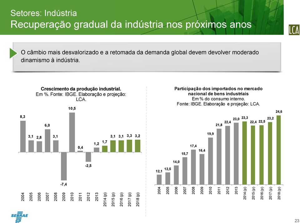 indústria. 8,3 Crescimento da produção industrial. Em %. Fonte: IBGE. Elaboração e projeção: LCA.