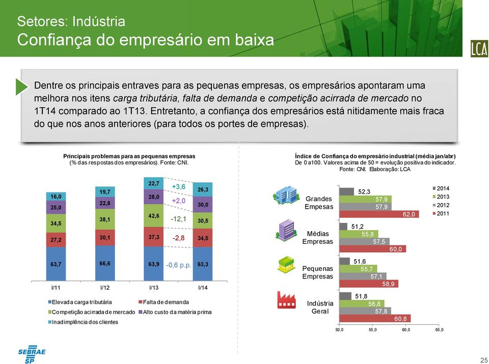 Principais problemas para as pequenas empresas (% das respostas dos empresários). Fonte: CNI. Índice de Confiança do empresário industrial (média jan/abr) De 0 a100.