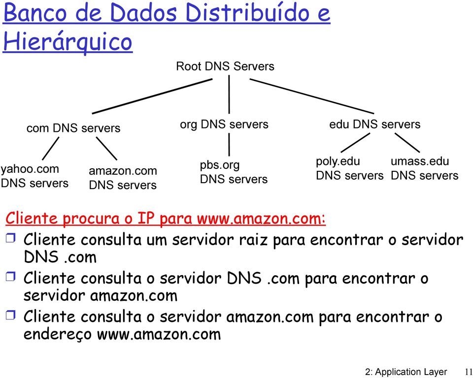 edu DNS servers Cliente procura o IP para www.amazon.com: Cliente consulta um servidor raiz para encontrar o servidor DNS.