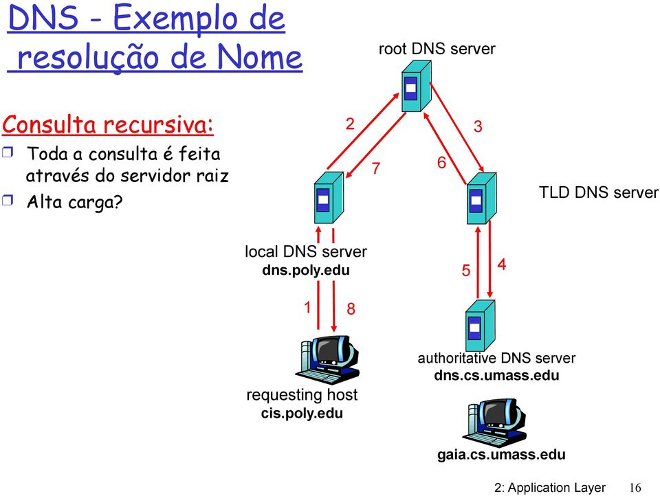 7 6 TLD DNS server local DNS server dns.poly.edu 5 4 1 8 requesting host cis.